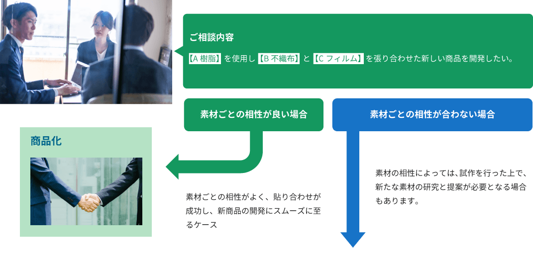 お客様より商品開発のご相談を頂いた場合の流れ