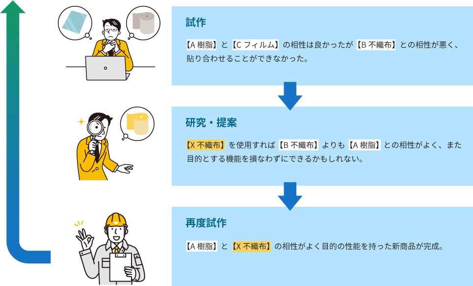 お客様より商品開発のご相談を頂いた場合の流れ
