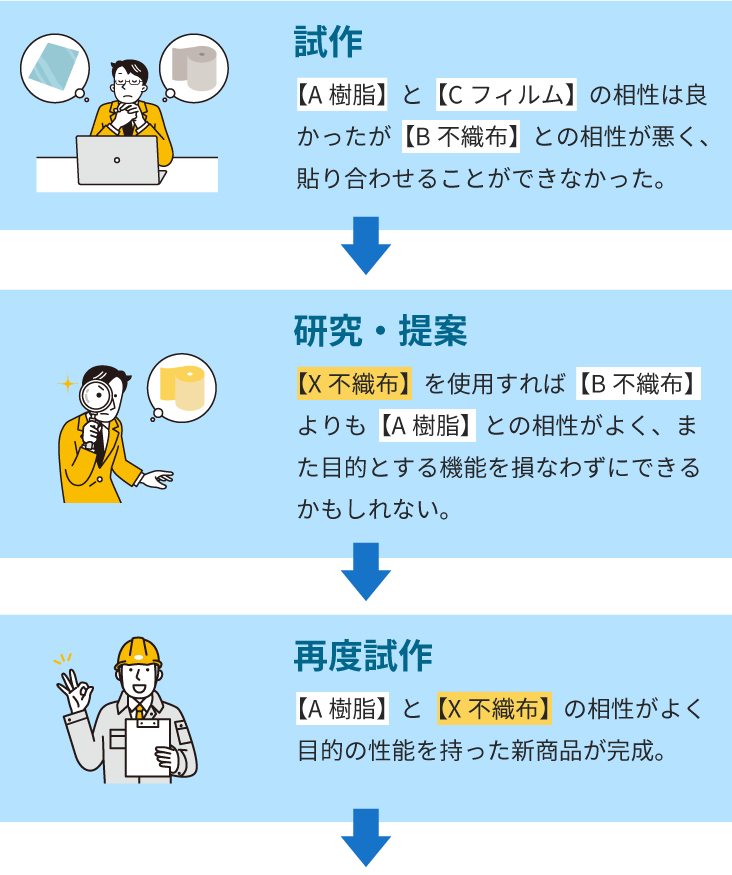 お客様より商品開発のご相談を頂いた場合の流れ