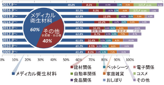 多業種・多品種